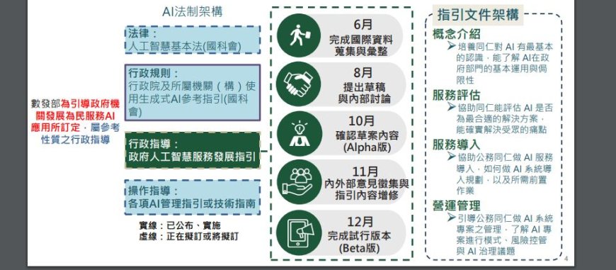 數位部擬於12月提出公務機關AI應用指引，要教機關評估AI工具、專案管理及做好風險控管