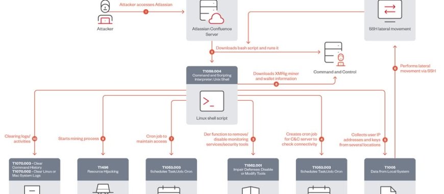 Atlassian Confluence重大漏洞遭到利用，攻擊者意圖挾持伺服器挖礦