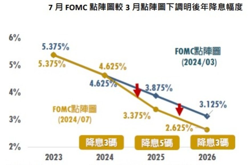 降息循環即將啟動 布局投等債 ETF 掌握多頭行情