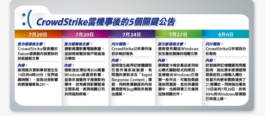 CrowdStrike事故引發5大議題的討論