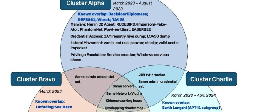 針對三組中國駭客鎖定東南亞發動的攻擊行動，駭客趨於傾向利用公開工具隱匿行蹤